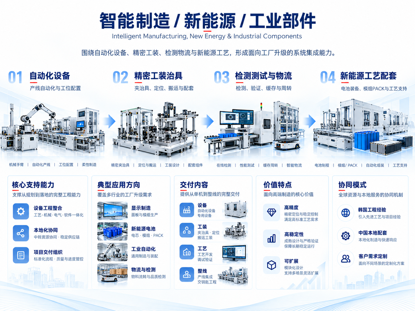 智能制造能力路线示意 · 概念图（非实景）