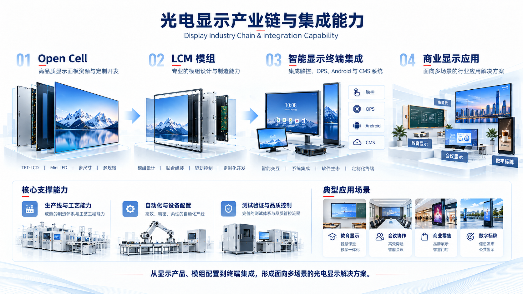 光电显示产业链与集成能力 · 概念示意（非实景）